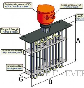 Batteries de chauffage à air ATEX