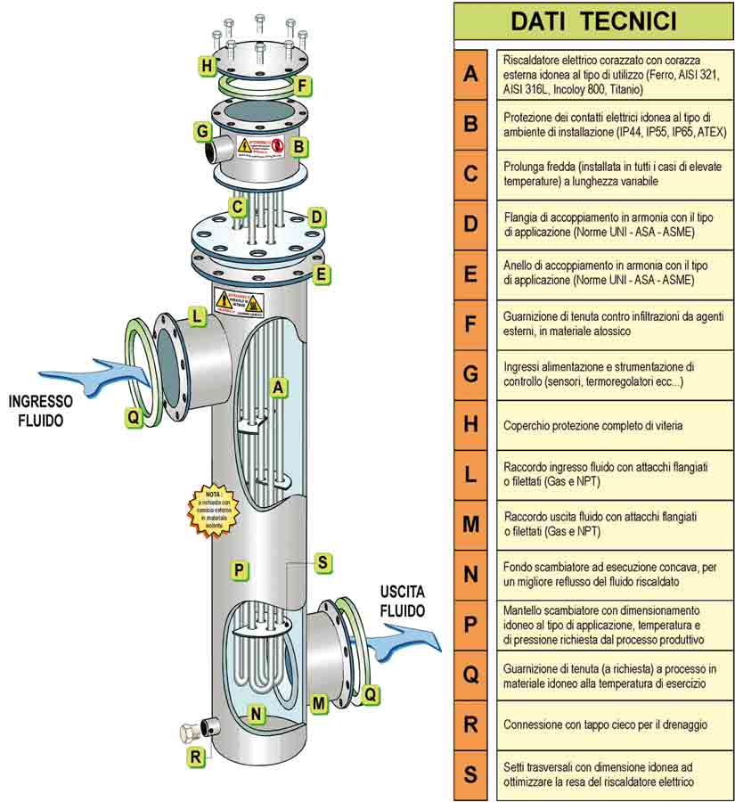 Echangeurs de chaleur air/gaz et panneaux de contrôle