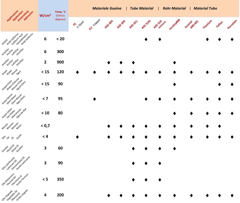 GUIDE POUR LE CHOIX DE LA CHARGE DE SURFACE 