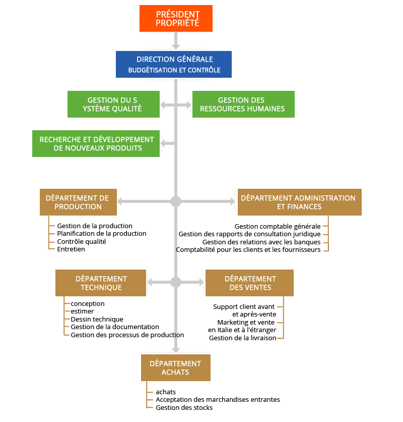 Organisation corporatif de l'usine Tre C - Everwatt