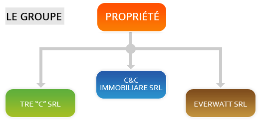 organigramme Tre C - Everwatt