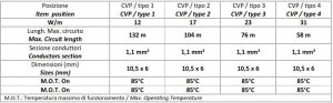 Câbles chauffants autorégulants ATEX - série CVPX